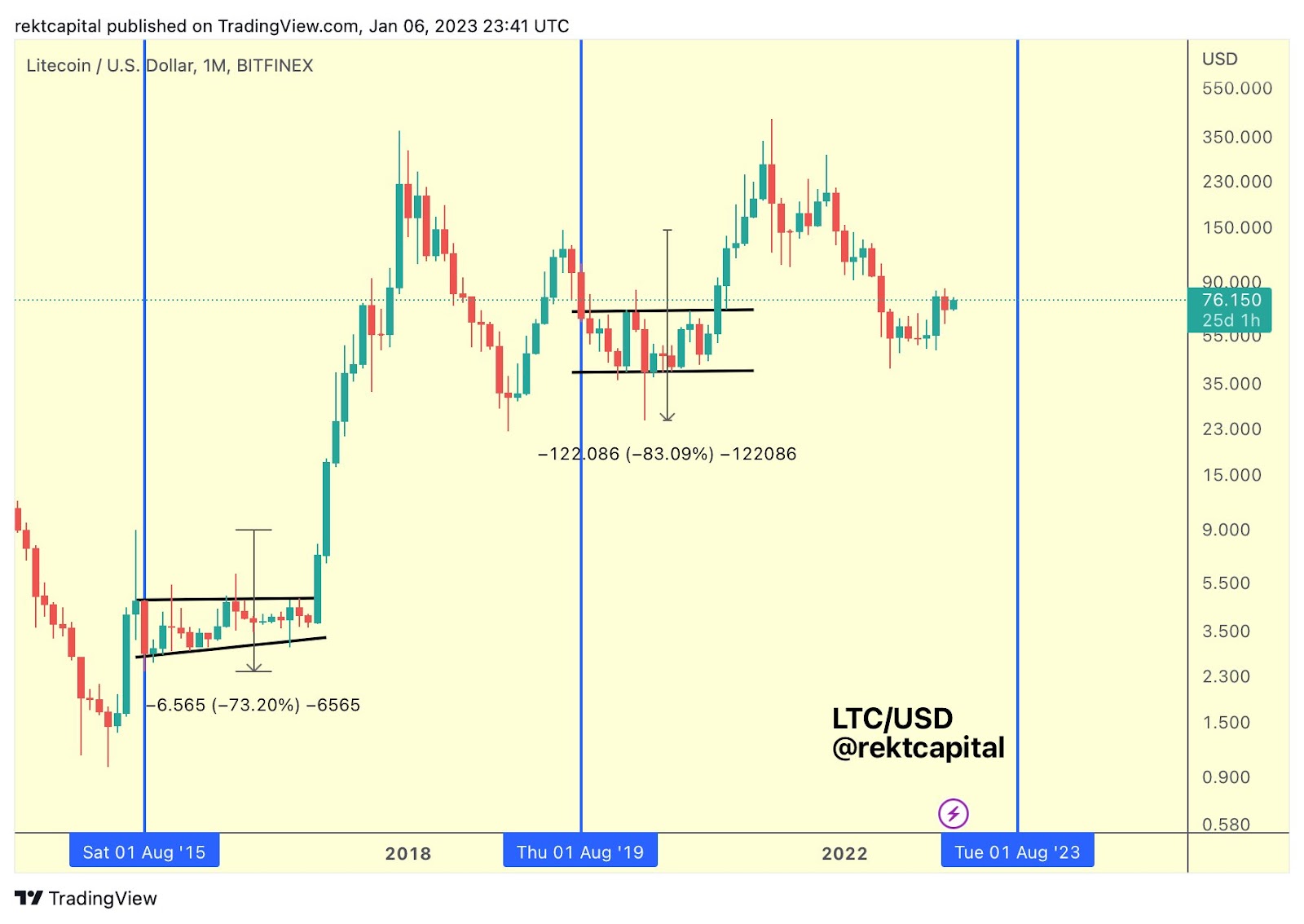 Litecoin (LTC) Price Prediction - - The Tech Report