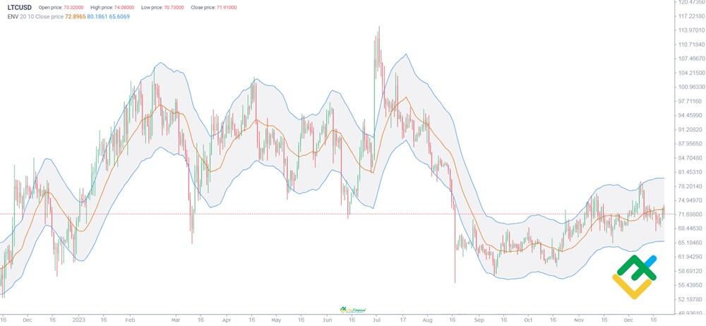 Litecoin Price Prediction: , , - 