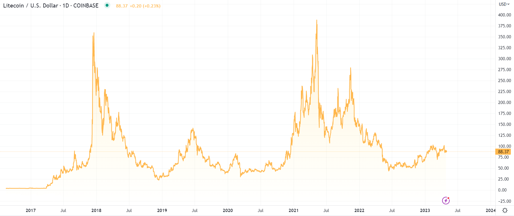 Litecoin Price (LTC), Market Cap, Price Today & Chart History - Blockworks