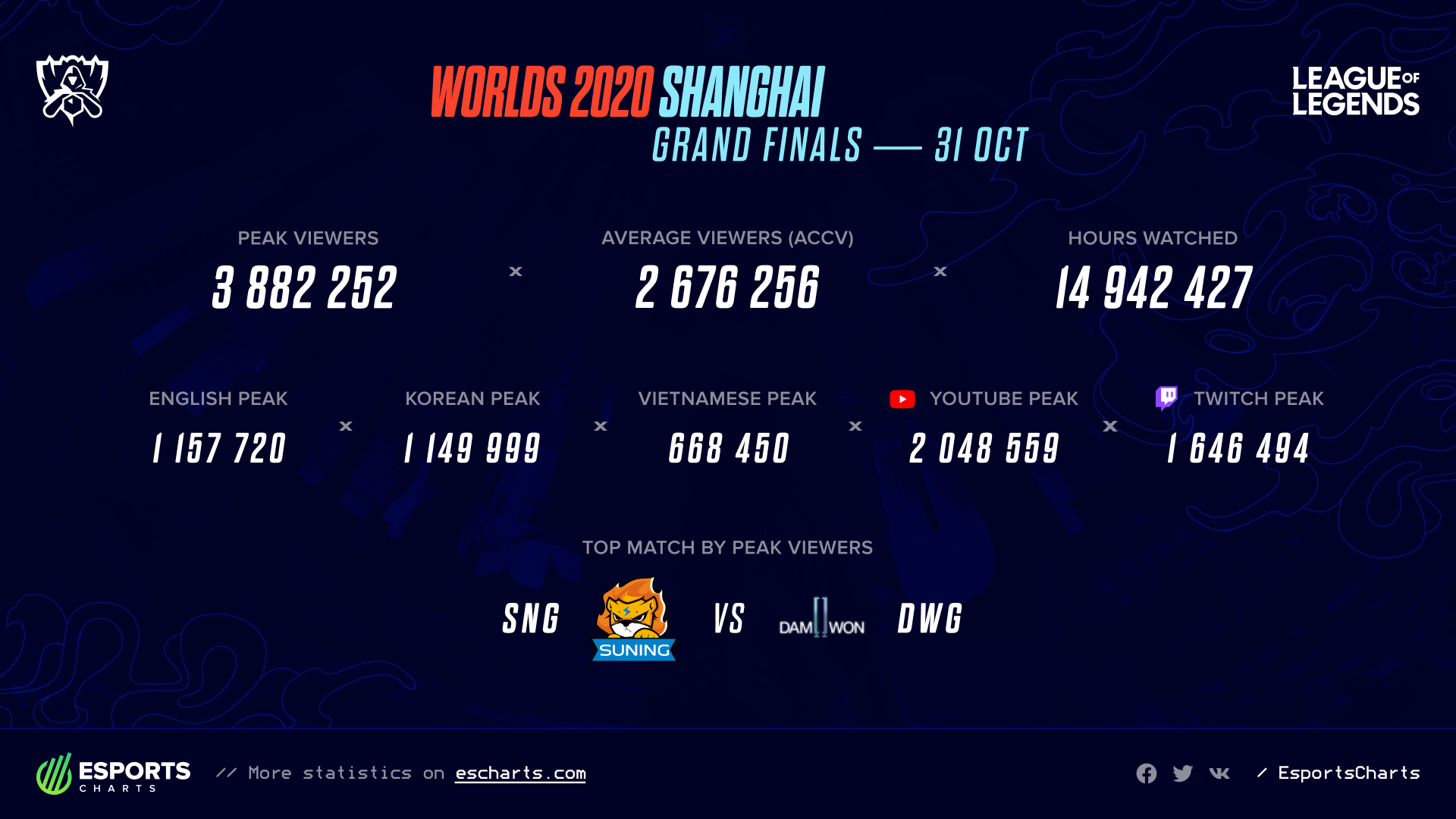 Largest Overall Prize Pools in Esports - Esports Tournament Rankings :: Esports Earnings