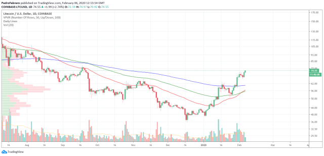 LTC USD | Chart | Litecoin - US-Dollar