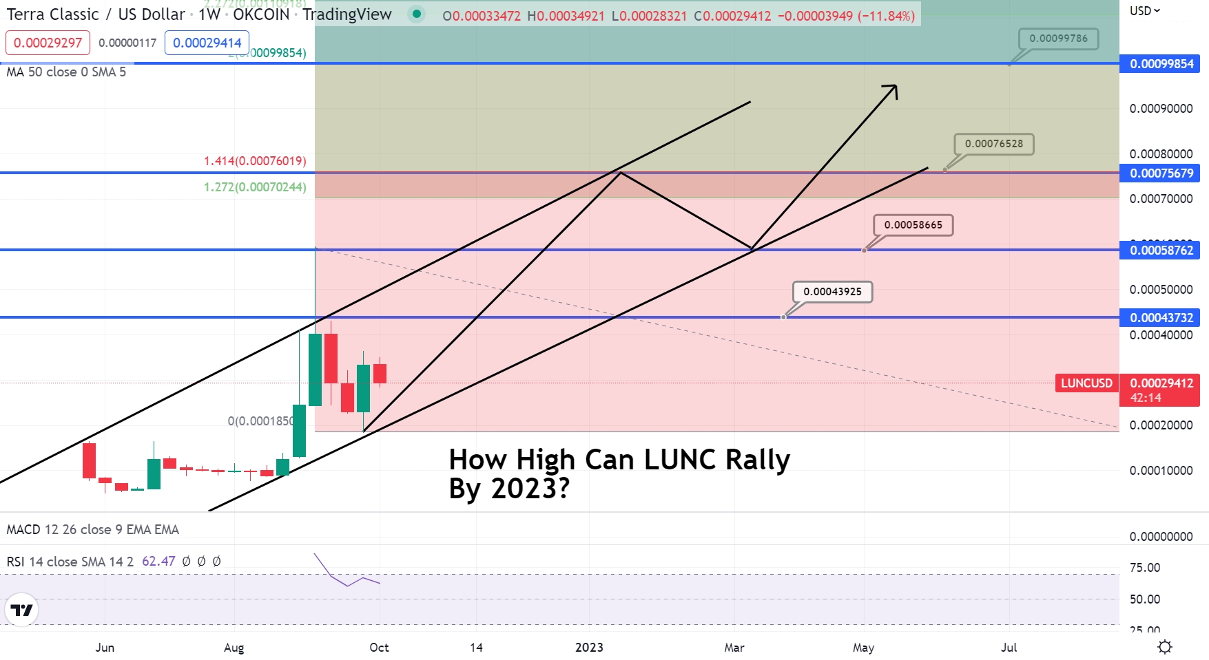 Terra (LUNA) Price Prediction: , , - 