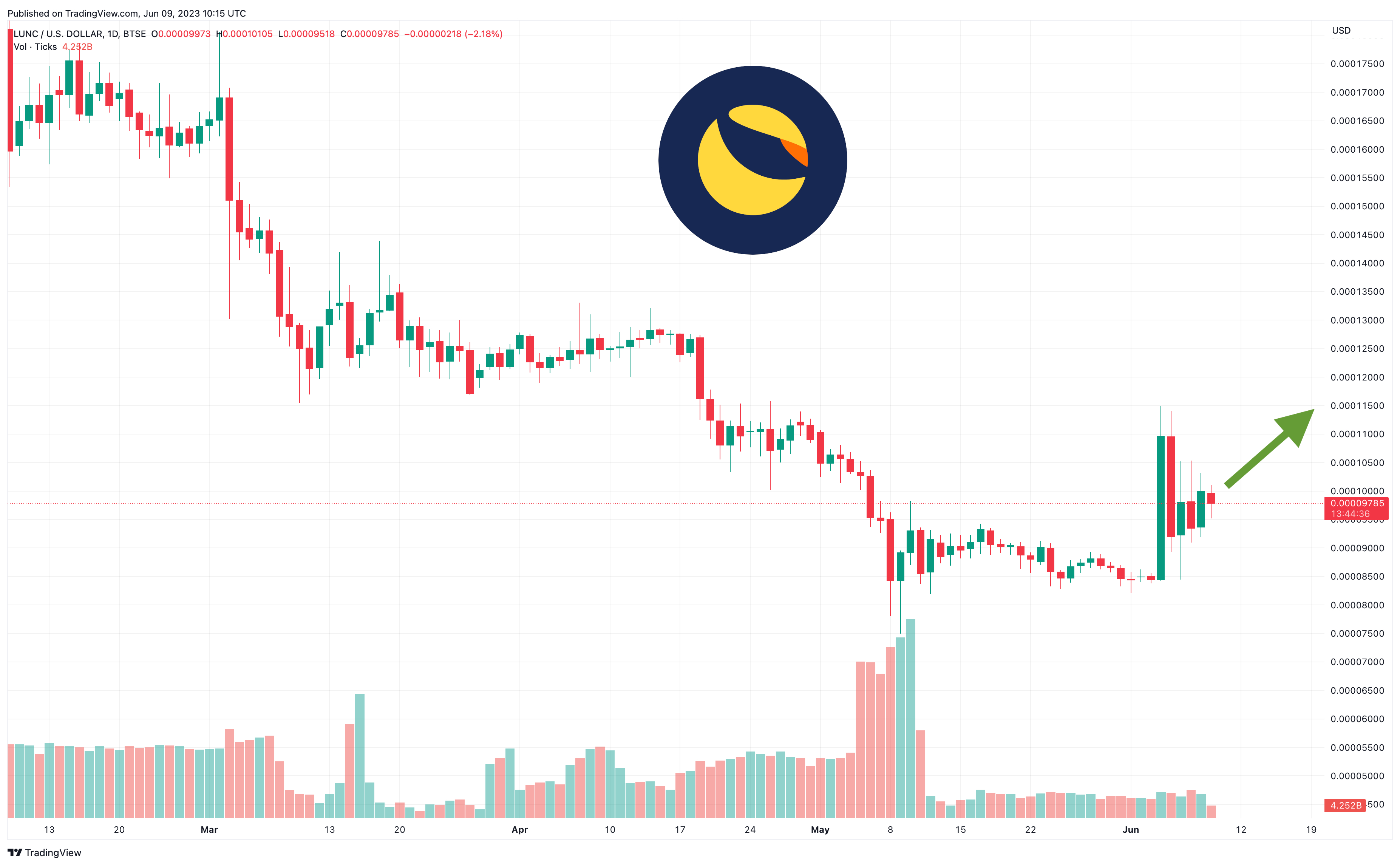 Terra (LUNA) Price Prediction: Is LUNA Price Aiming for $1?