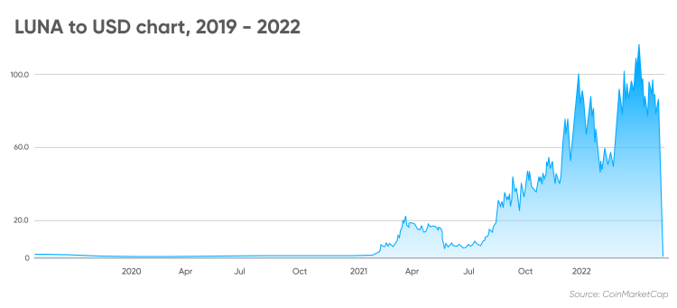 Will Luna Classic Reach $1 - Complete Analysis