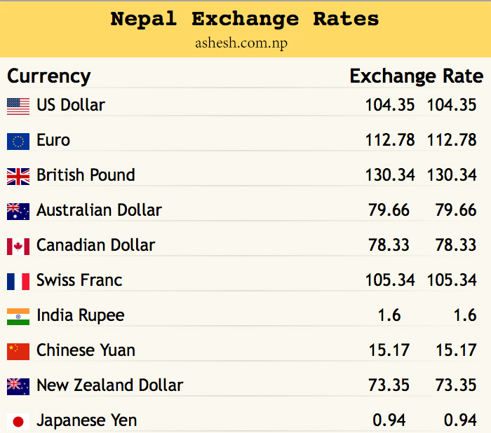 MYR to NPR Exchange Rate History for 