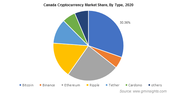 Top 20 cryptocurrencies make up % of the total market