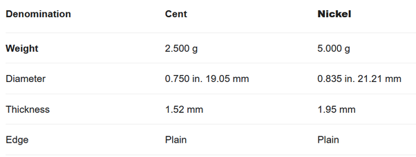 SOLVED: What is the approximate mass of a 5¢ nickel coin?