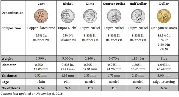 How Much Do My Coins Weigh?