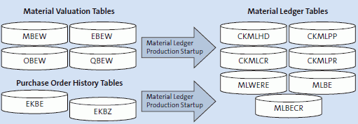 Material Valuation and the Material Ledger in SAP S/4HANA - Espresso Tutorials