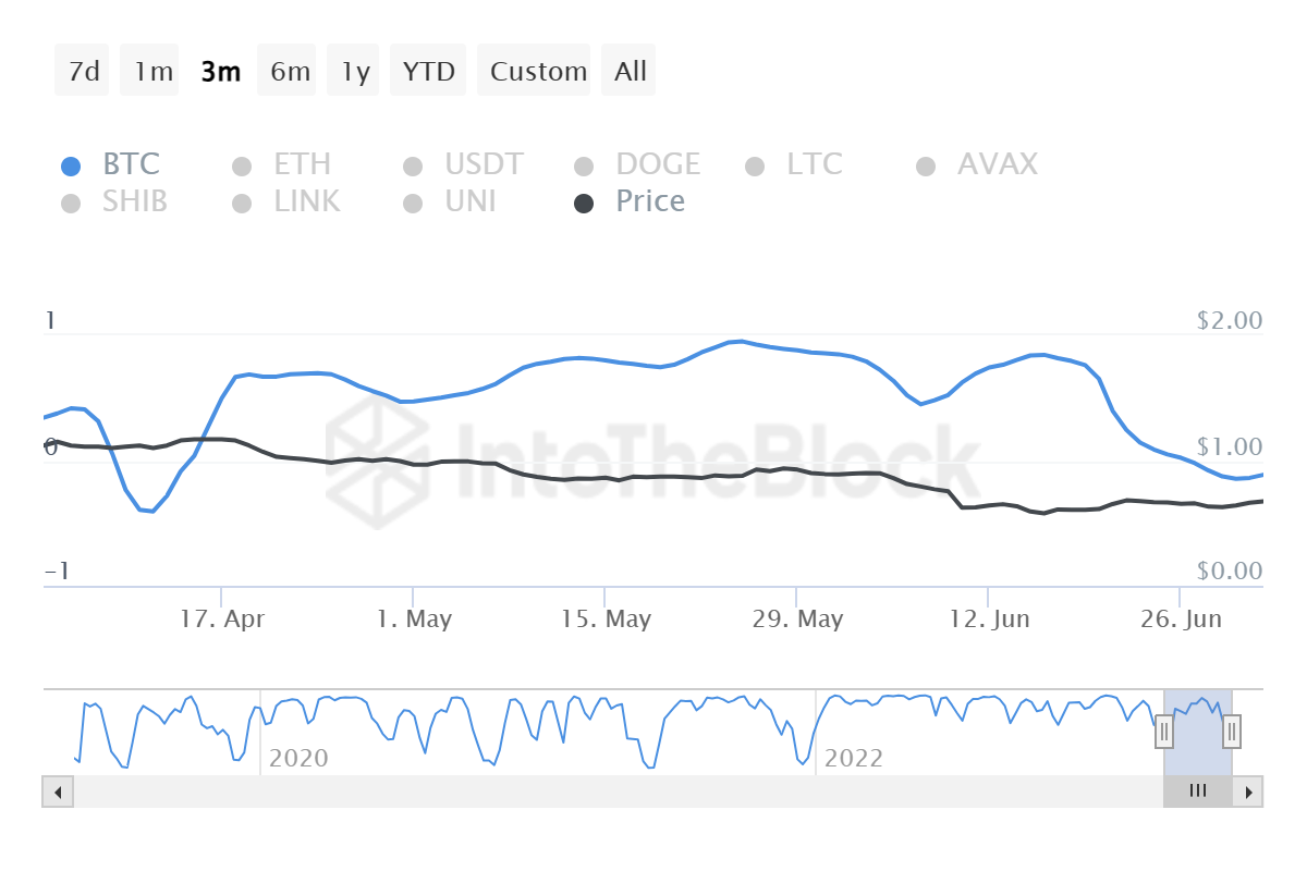 Polygon price today, MATIC to USD live price, marketcap and chart | CoinMarketCap