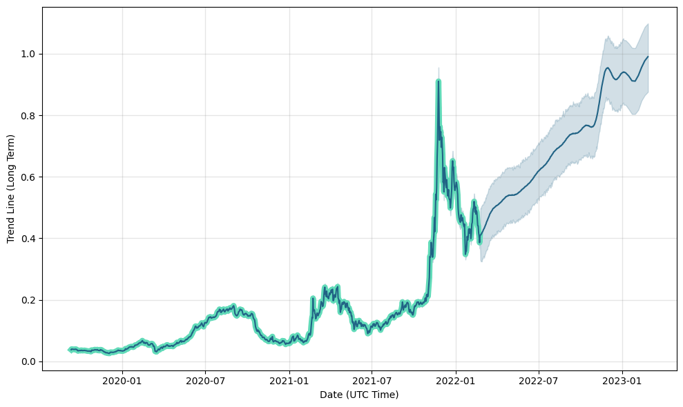 Litecoin Price Prediction