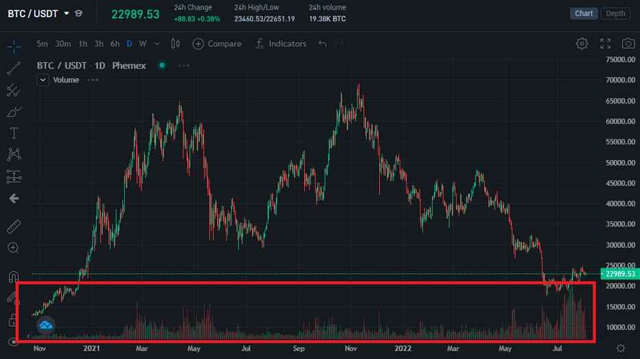 Crypto Trading Volume: What Is It and Why Is It Important?