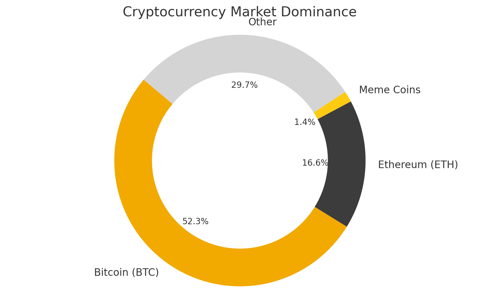 Top Memes Tokens by Market Capitalization | CoinMarketCap