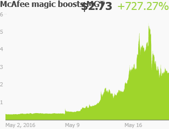 MGT Capital Investments - MGTI - Stock Price Today - Zacks