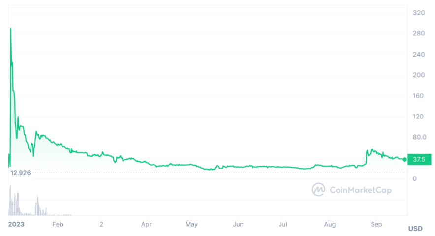 Pi Price History Chart - All PI Historical Data