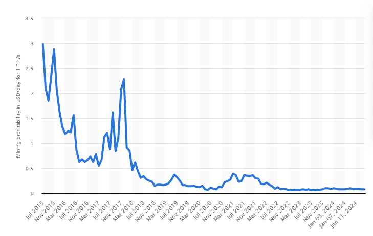 Is Bitcoin Mining Profitable?