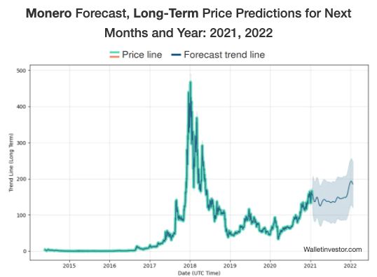 Monero Price History Chart - All XMR Historical Data