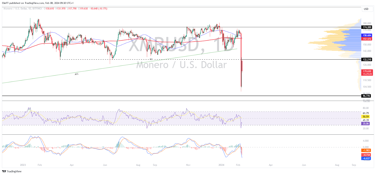 Monero Price Analysis: XMR/USD stuck in a range despite being in the green - Forex Crunch