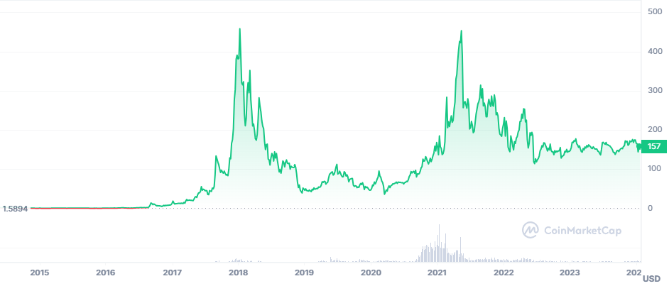 CoinTracking · Coin Charts