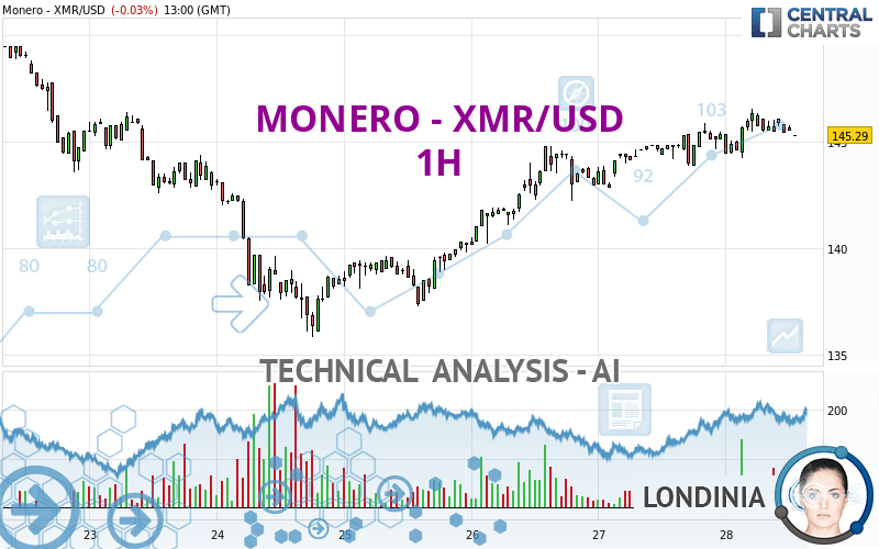 XMR USD | Chart | Monero - US-Dollar