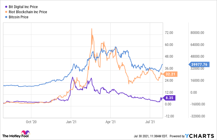 How to Invest in Cryptocurrency The Motley Fool | Magnum Learn