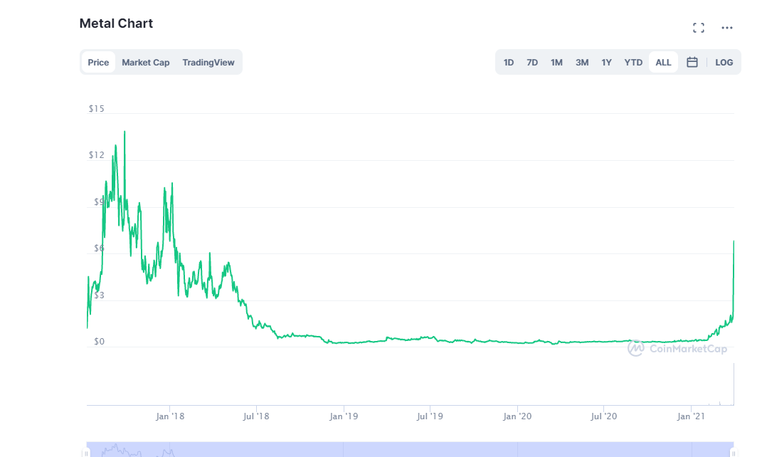 MTLUSD Charts and Quotes — TradingView