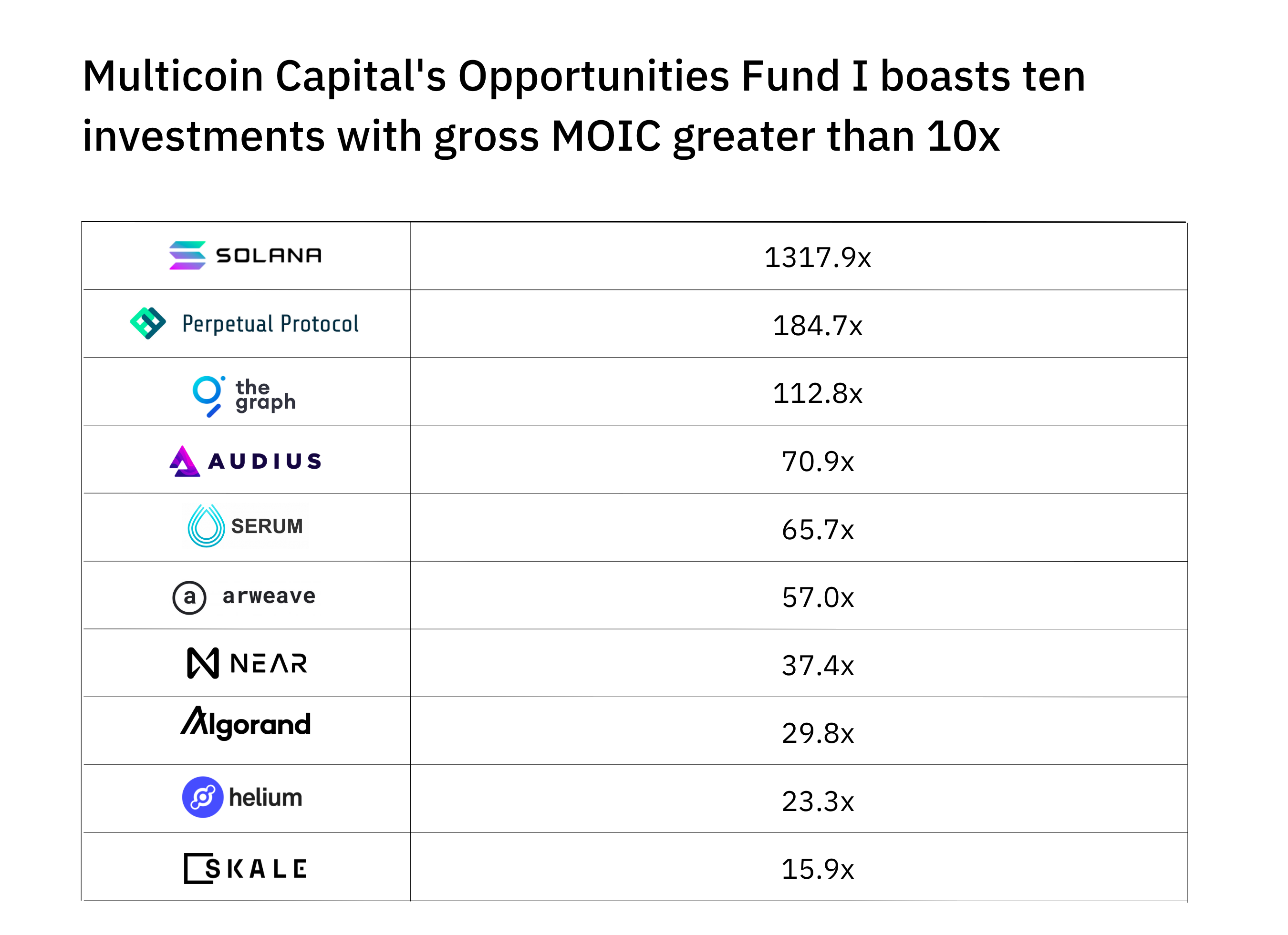 Crypto Venture Capital Funds: List of The 30 Best Crypto VC Firms