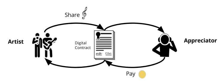 Musicoin Exchanges MUSIC Markets | Buy & Sell & Trade | cryptolog.fun