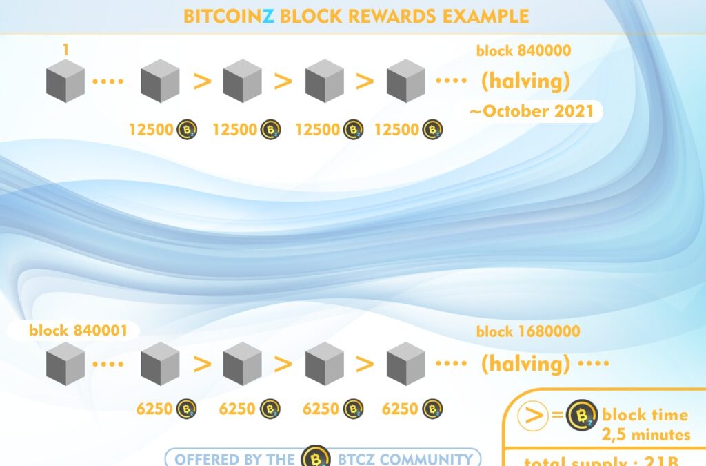 What is the block reward? - Bitnovo Blog