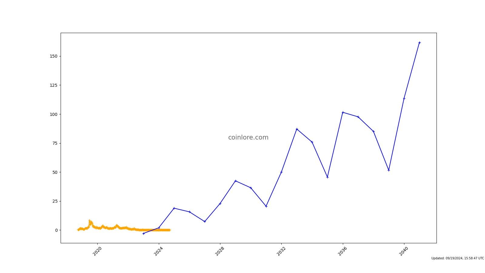 Energi Price (NRG), Market Cap, Price Today & Chart History - Blockworks