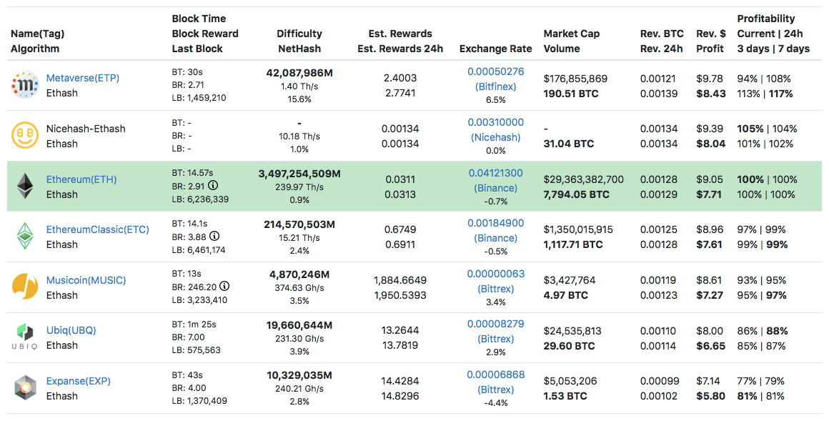 GTX Ti - the best coins to mine