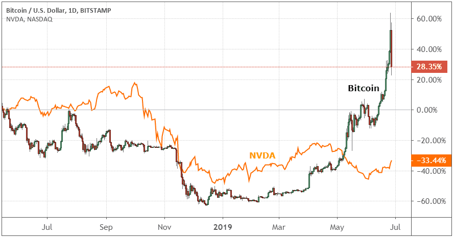 NVIDIA's Crypto-Mining Bonanza Is Ending: RBC