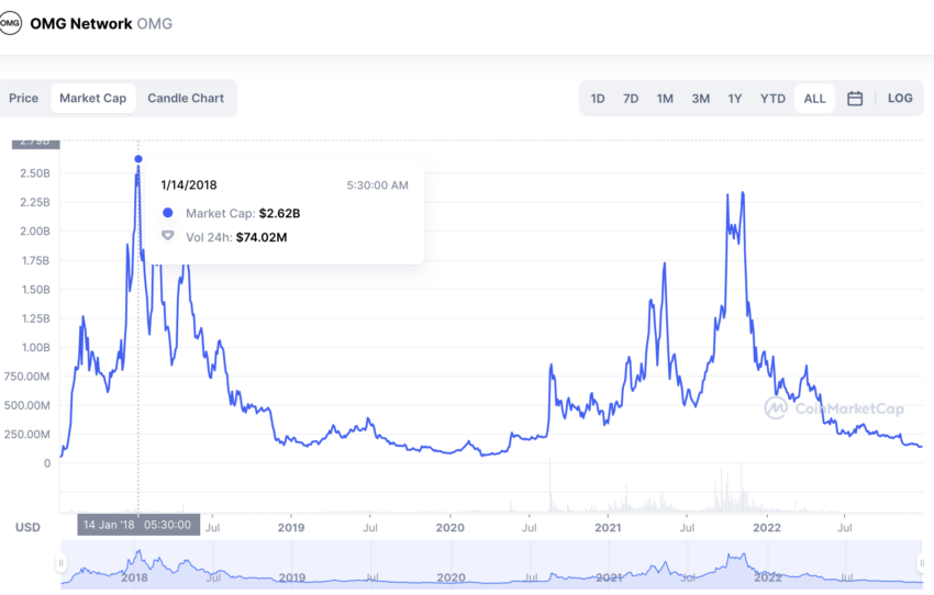 OMG Price Prediction | OMG Network Price Prediction