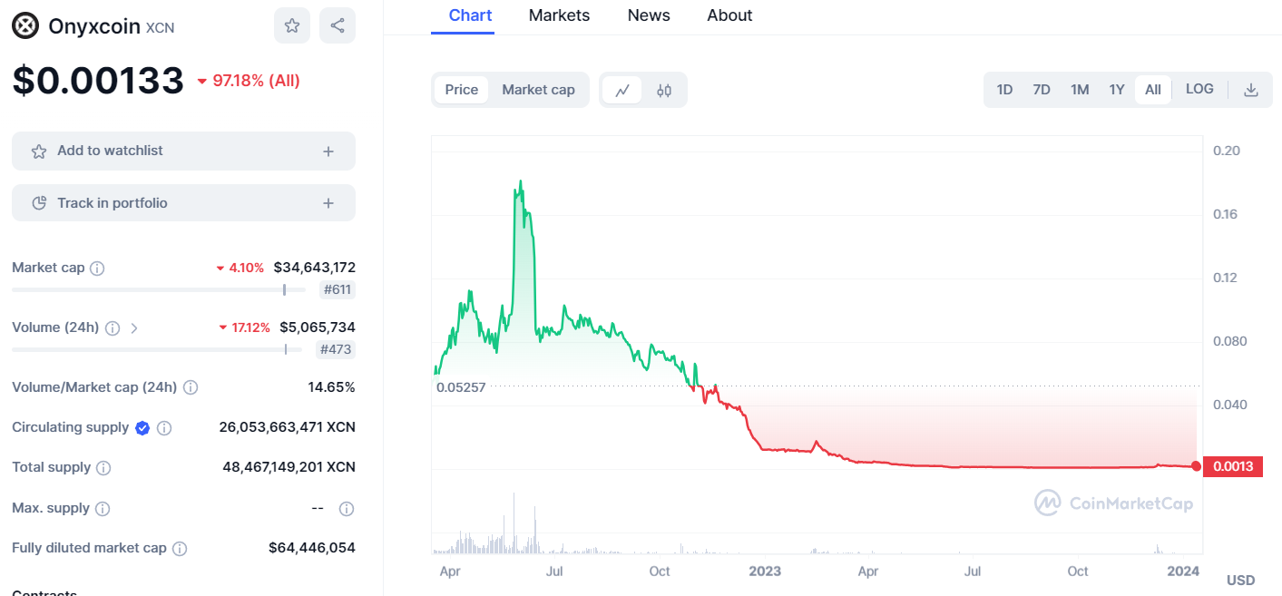 XCNUSD Charts and Quotes — TradingView