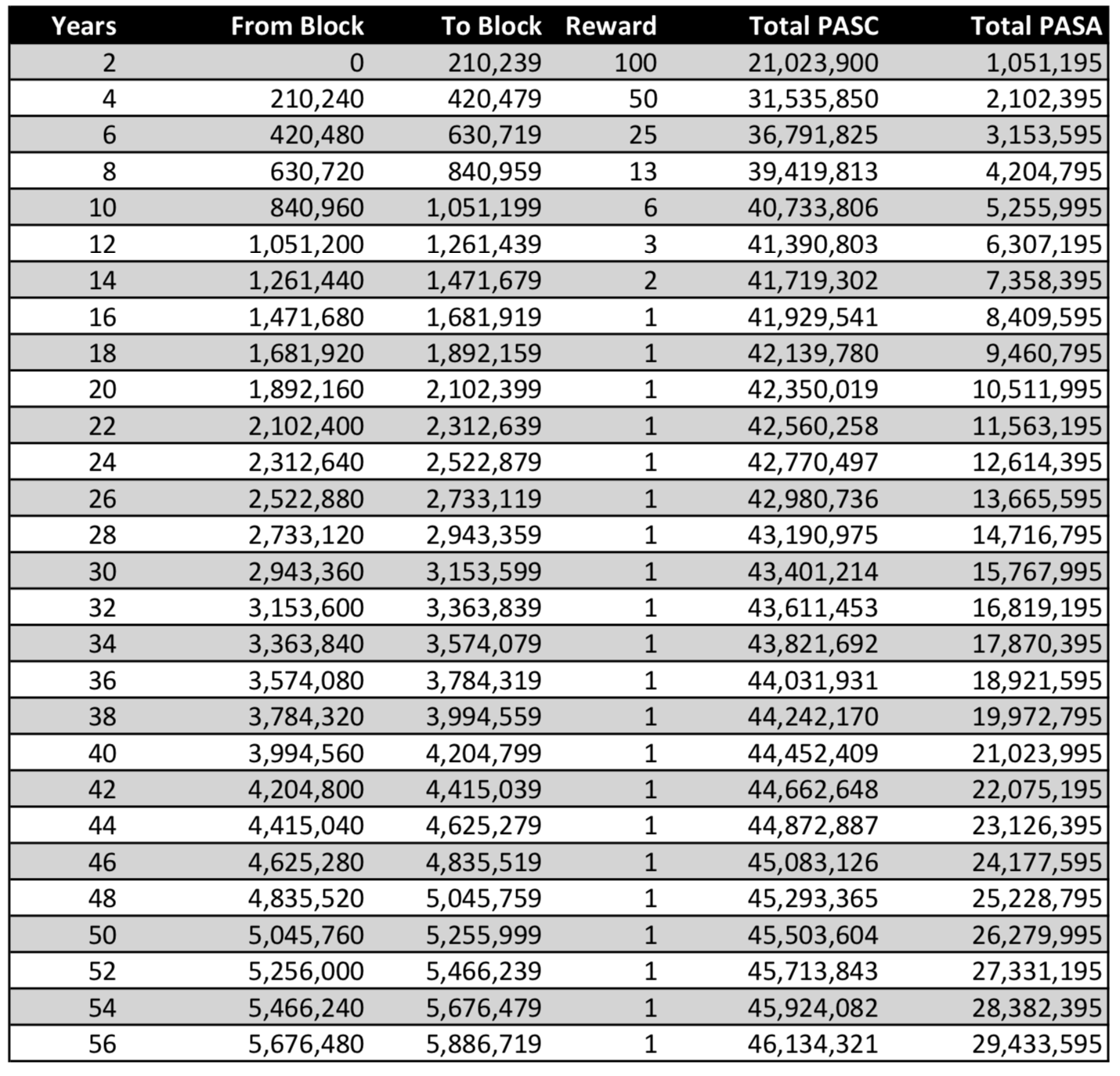 PASC ($) - Pascal Price Chart, Value, News, Market Cap | CoinFi