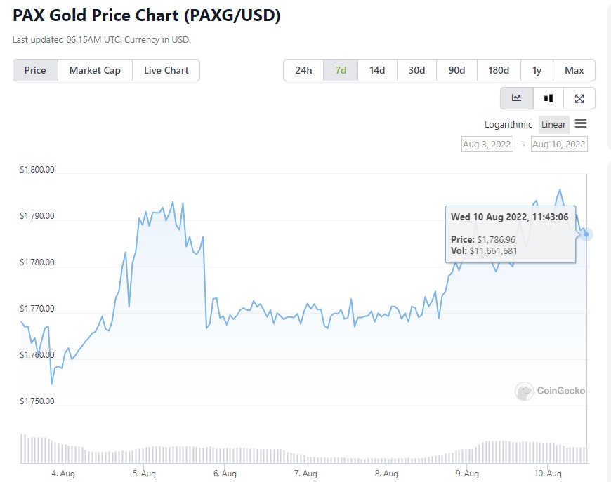 PAX GOLD Price | PAX GOLD Price Index and Live Chart - CoinDesk