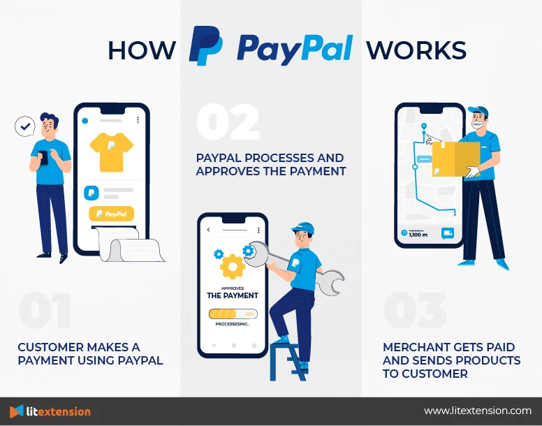 How Does PayPal Work?