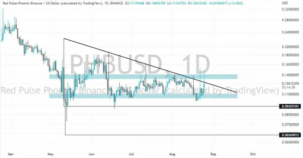 Phoenix Global (NEW) Price History Chart - All PHB Historical Data