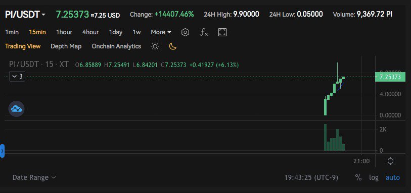 How to Buy & Sell Pi Coin in An In-Depth Breakdown