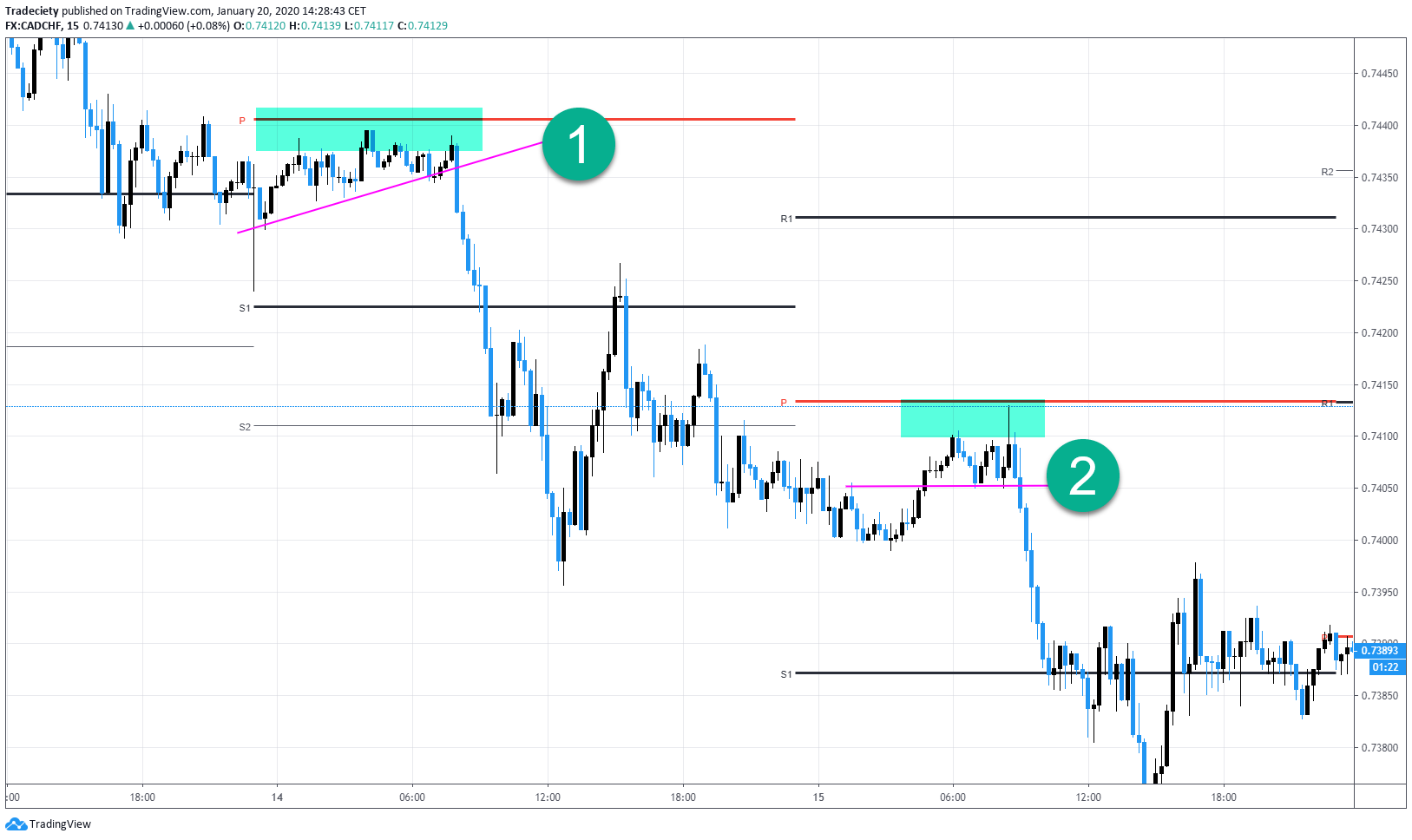 Using Pivot Points for Predictions