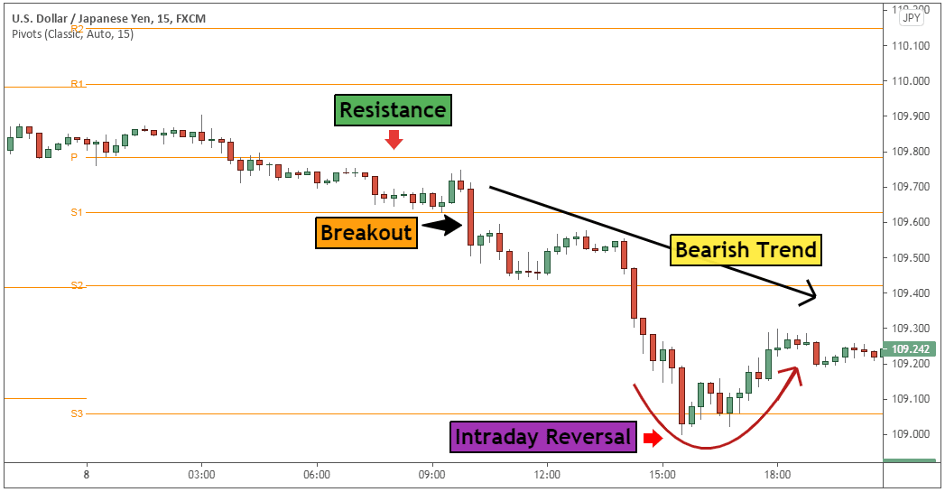 Pivot Points Trading Tips -