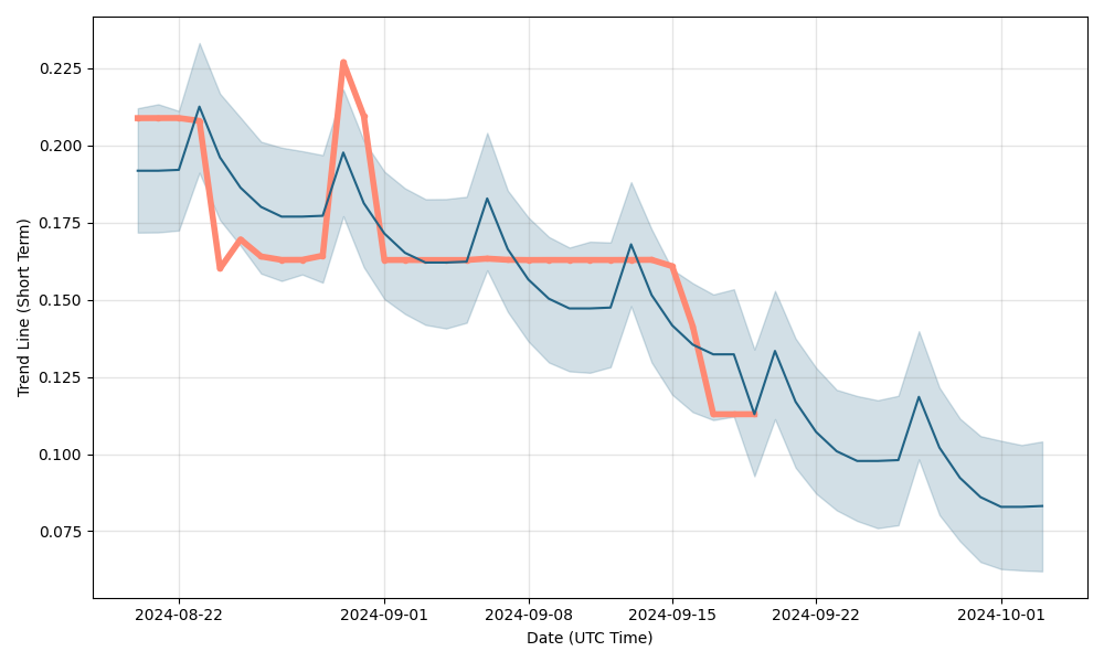 PLATINCOIN Price History Chart - All PLC Historical Data