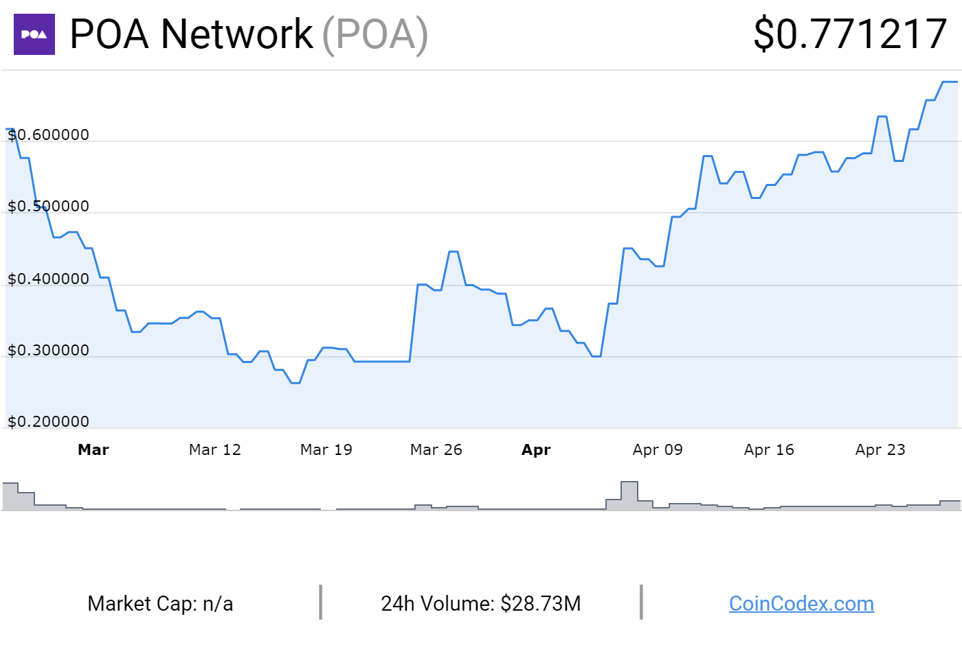 POA Network (POA) ICO - Rating, News & Details | CoinCodex