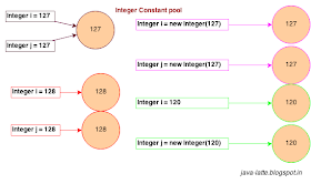 remove integer (Beginning Java forum at Coderanch)