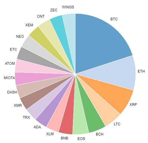 Cryptocurrency Portfolio and Risk Management: A Full Overview