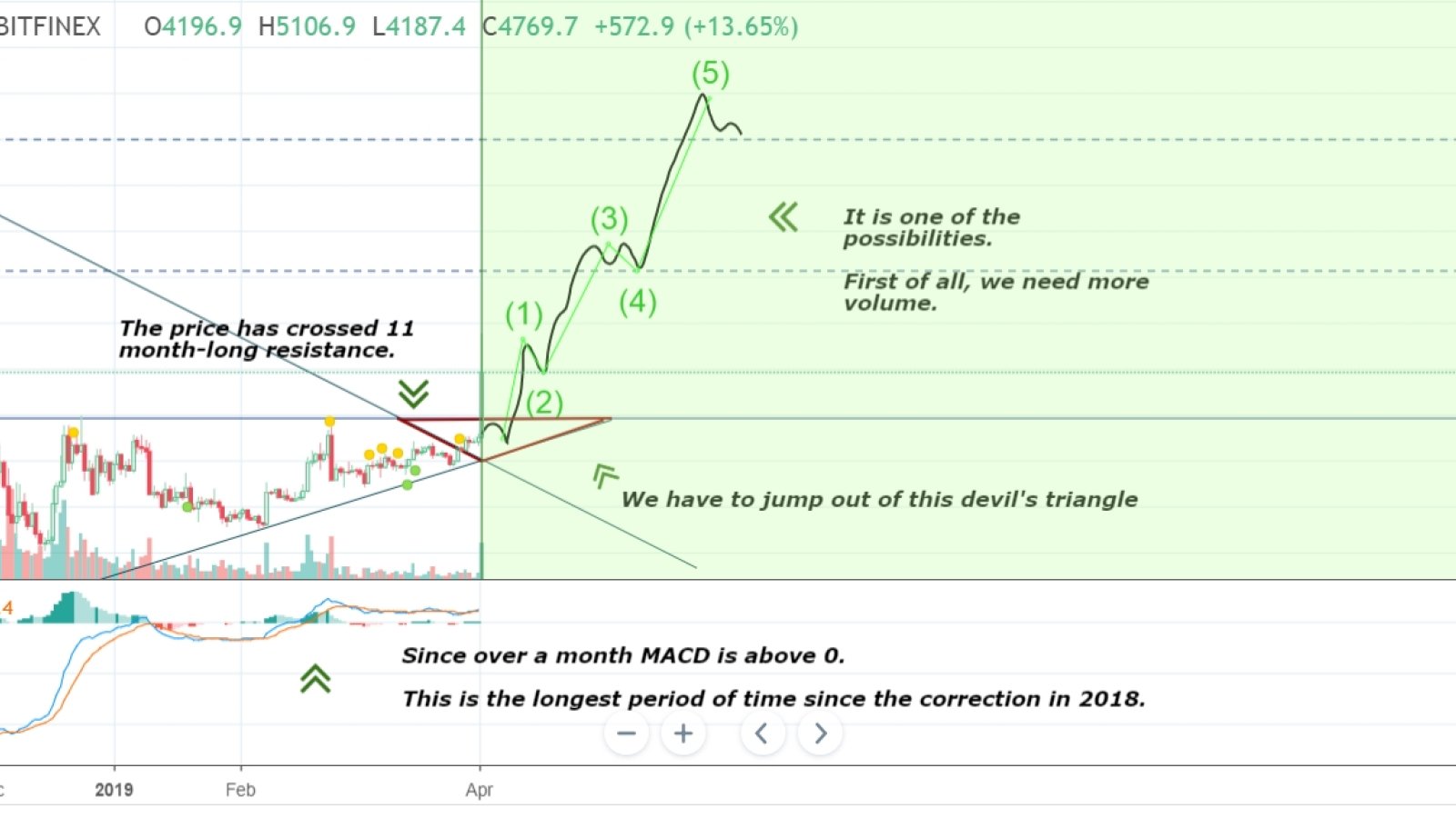 Bitcoin's Price History