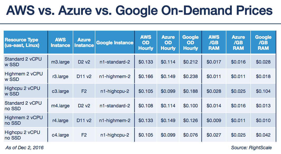 Average Price for Azure Regions | CloudPrice