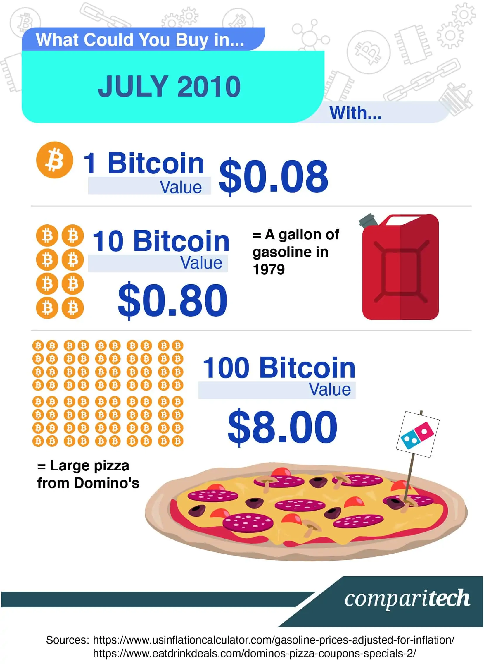 Bitcoin: A Brief Price History of the First Cryptocurrency (Updated )