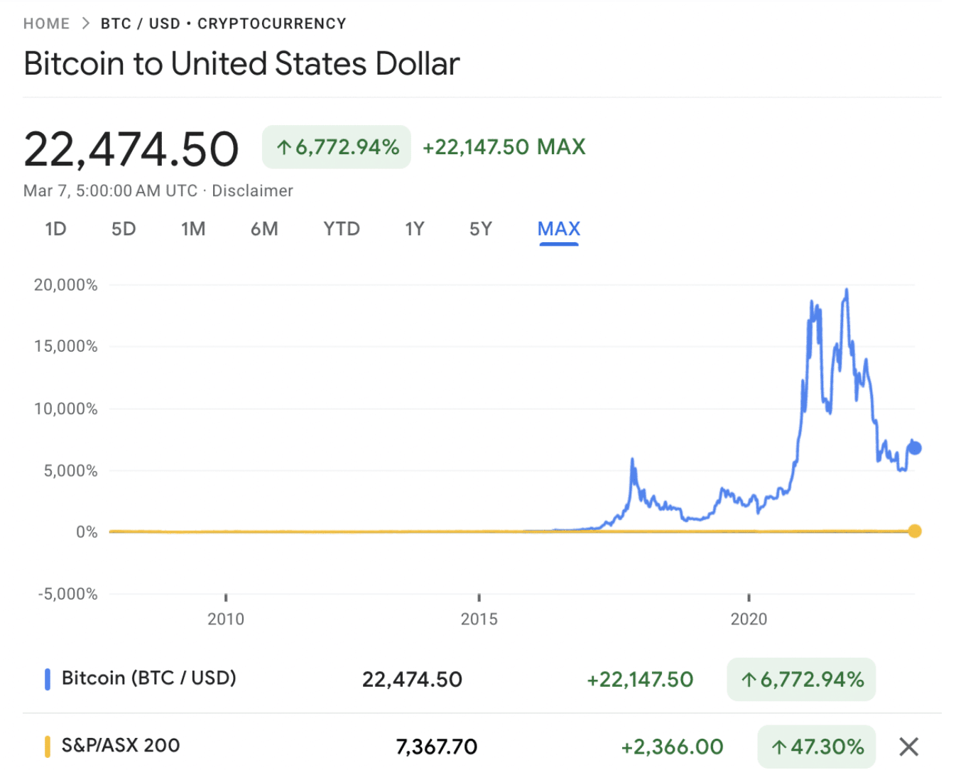 BTCAUD Bitcoin Australian Dollar - Currency Exchange Rate Live Price Chart