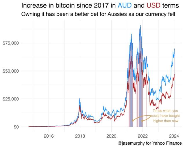 BTC to AUD | Convert Bitcoin to Australian Dollars | Revolut United Kingdom